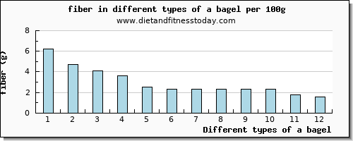 a bagel fiber per 100g